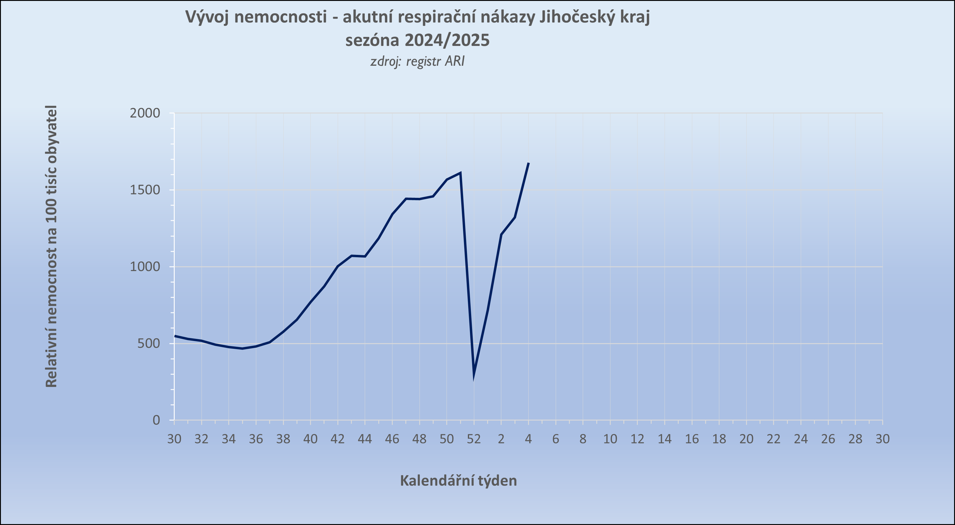 křivka nemocnosti  respirační onemocnění JČK.png